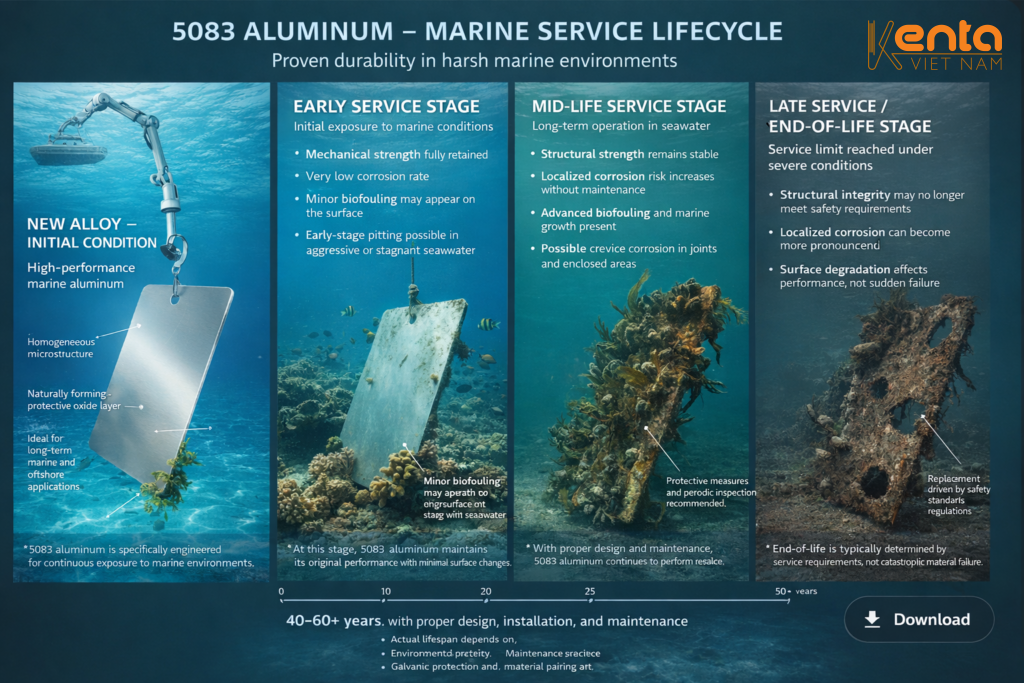 Tuổi thọ nhôm 5083 ở môi trường biển